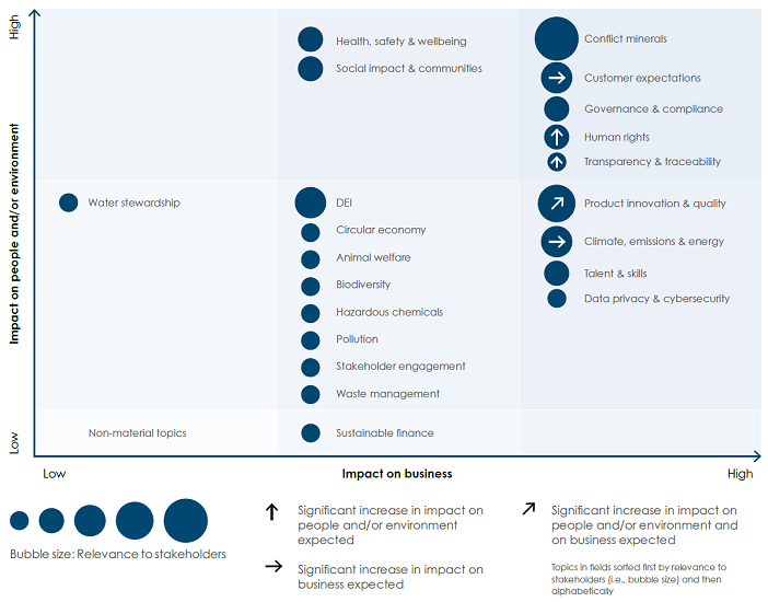 Esgmanagement Materiality Assessment